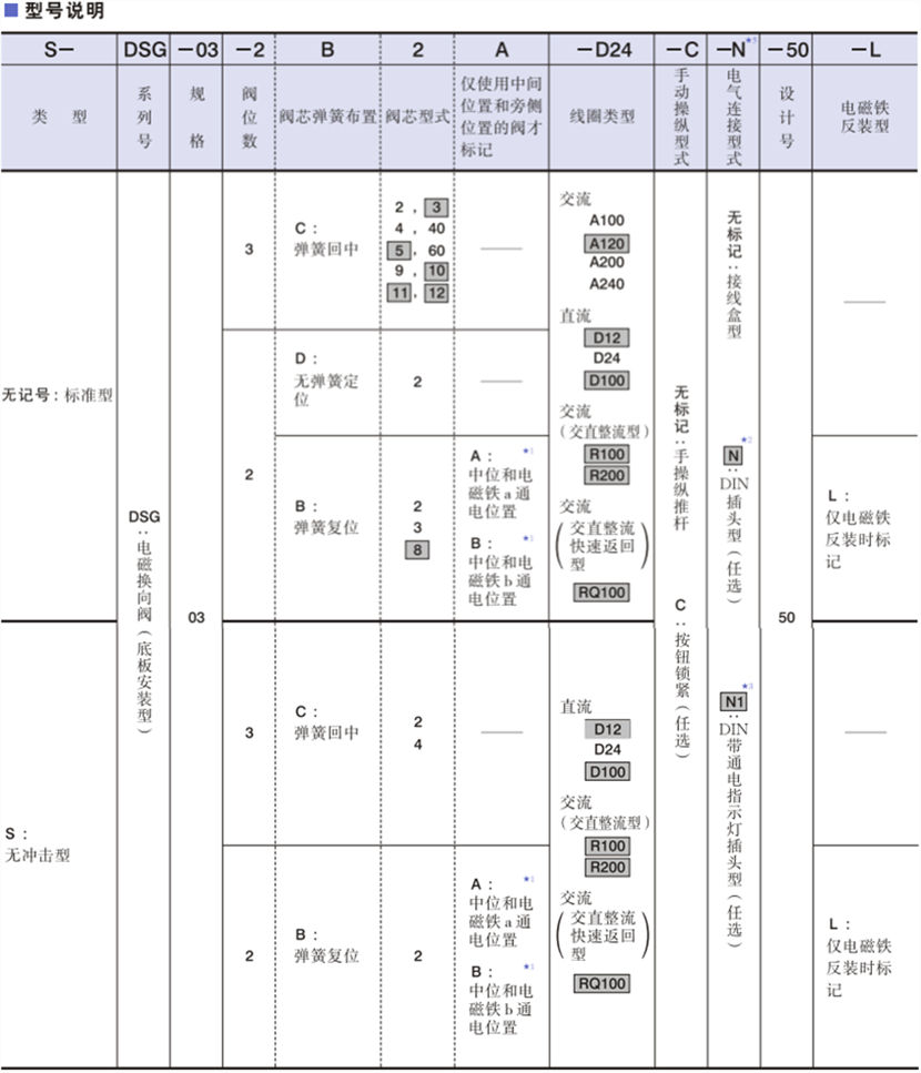 油研DSG-03系列電磁閥型號(hào)說明