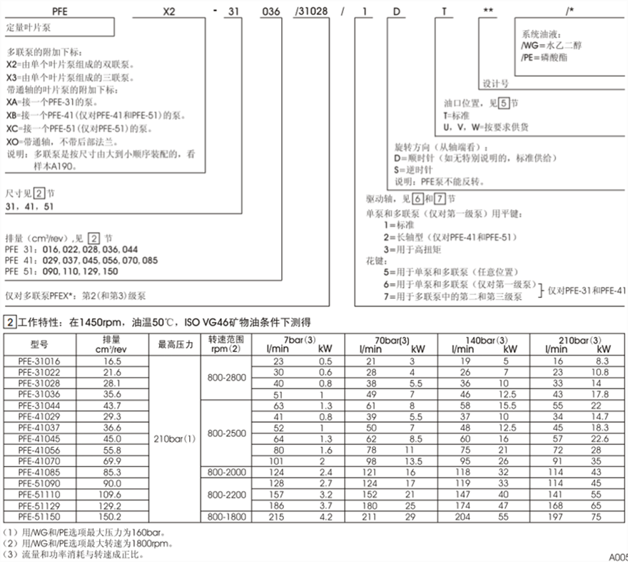 PFE-31，PFE-41，PFE-51型阿托斯葉片泵型號