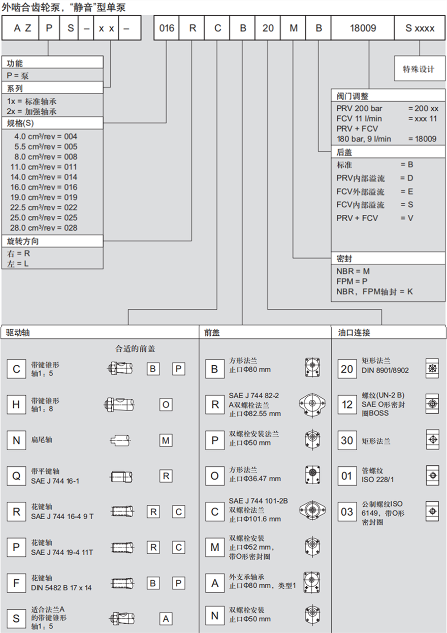 力士樂(lè)外嚙合齒輪泵，“靜音”型單泵訂貨型號(hào)