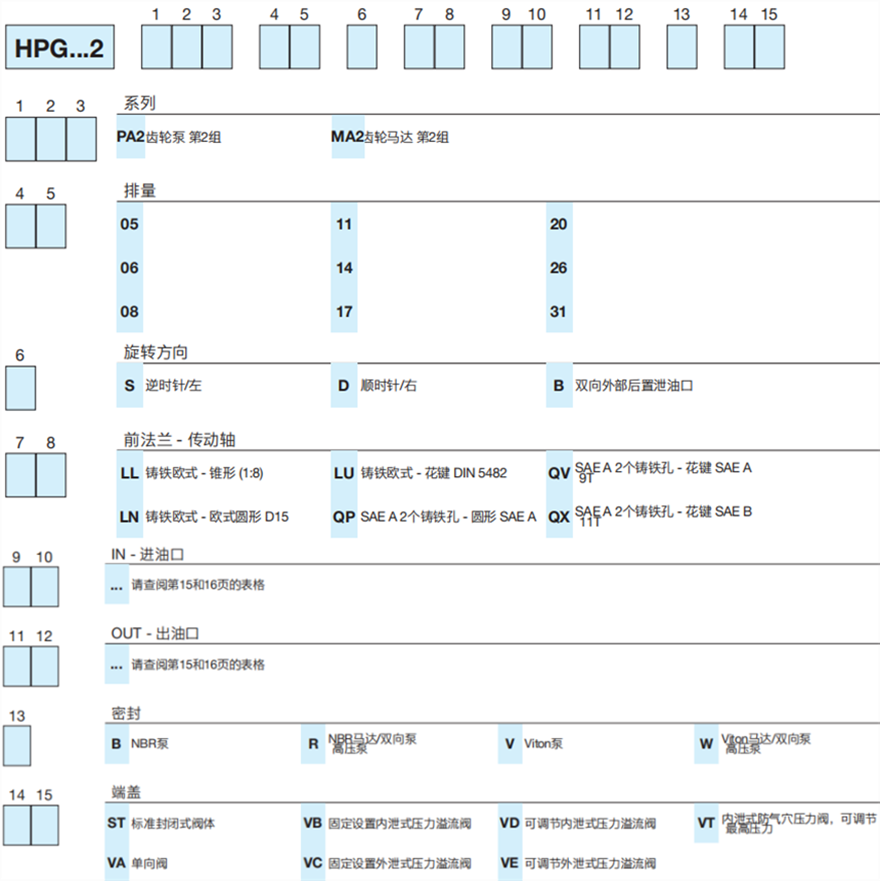 HPG...2 系列Bondioli&Pavesi邦貝鑄鐵齒輪泵和馬達(dá)型號說明